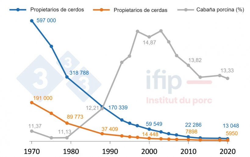 Evoluci&oacute;n del n&uacute;mero de granjas con cerdos y del n&uacute;mero de cerdos en Francia de 1970 a 2020. Fuente: SSP-Agreste, RGA, RA, ESEA, tratemiento IFIP.
