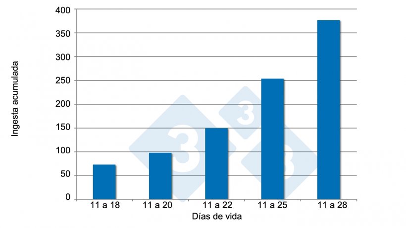 Figura 3. Ingesta de pre-starter. Fuente:&nbsp;Brunix, et al.&nbsp;2002.
