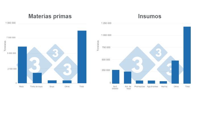 Gr&aacute;fico 1: Cantidad de materias primas e insumos utilizados para la fabricaci&oacute;n de alimentos balanceados en 2022.&nbsp;Elaborado por el Departamento de Econom&iacute;a e Inteligencia de Mercados&nbsp;333 Latinoam&eacute;rica, con datos de ANDI &ndash; C&aacute;mara sectorial de la industria de alimentos balanceados.&nbsp;
