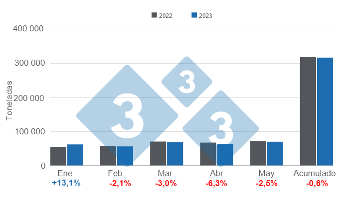 Gr&aacute;fico 1. Consumo aparente de carne de cerdo en los 5 primeros meses del a&ntilde;o, variaci&oacute;n respecto a 2022.&nbsp;Elaborado por el Departamento de Econom&iacute;a e Inteligencia de Mercados con datos de la Secretar&iacute;a de Agricultura, Ganader&iacute;a y Pesca&nbsp;del Ministerio de Econom&iacute;a de Argentina.&nbsp;
