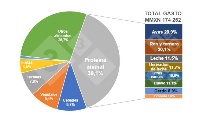 Gr&aacute;fico 1. Participaci&oacute;n de los rubros del gasto de los hogares en alimentos en 2022 y desglose de las prote&iacute;nas animales.&nbsp;Elaborado por el Departamento de Econom&iacute;a e Inteligencia de Mercados con datos de Grupo Consultor de Mercados Agr&iacute;colas (GCMA) y ENIGH 2022.&nbsp;
