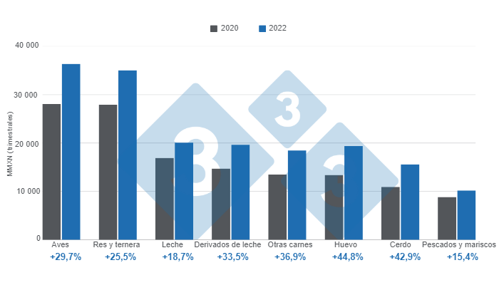 Gr&aacute;fico 2. Gasto trimestral estimado de los hogares en prote&iacute;nas animales en 2022 y variaci&oacute;n respecto a 2020, cifras en Millones de pesos mexicanos (MMXN).&nbsp;Elaborado por el Departamento de Econom&iacute;a e Inteligencia de Mercados con datos de Grupo Consultor de Mercados Agr&iacute;colas (GCMA) y ENIGH 2022.&nbsp;
