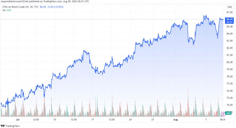 Gráfico 1. Evolución de los precios del Brent (fuente: tradingview.com)