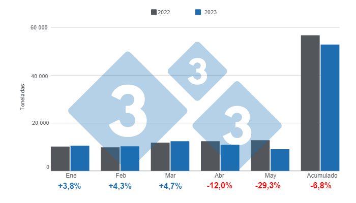 Gr&aacute;fico 1. Importaciones mensuales de carne de cerdo en Colombia en el per&iacute;odo enero &ndash; mayo de 2023.&nbsp;Elaborado por el Departamento de Econom&iacute;a e Inteligencia de Mercados de 333 Latinoam&eacute;rica con datos del DANE.
