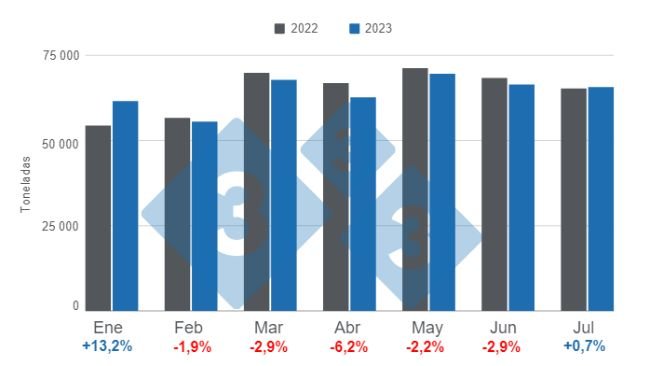 Gráfico 1. Consumo aparente de carne de cerdo en los siete primeros meses del año. Elaborado por el Departamento de Economía e Inteligencia de Mercados de 333 Latinoamérica con datos de la Secretaría de Agricultura, Ganadería y Pesca del Ministerio de Economía de Argentina. 