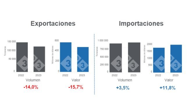 Gráfico 1. Comercio internacional de carne de cerdo acumulado en el período enero - julio. Elaborado por el Departamento de Economía e Inteligencia de Mercados de 333 Latinoamérica con datos del Servicio del Grupo Consultor de Mercados Agrícolas (GCMA). 