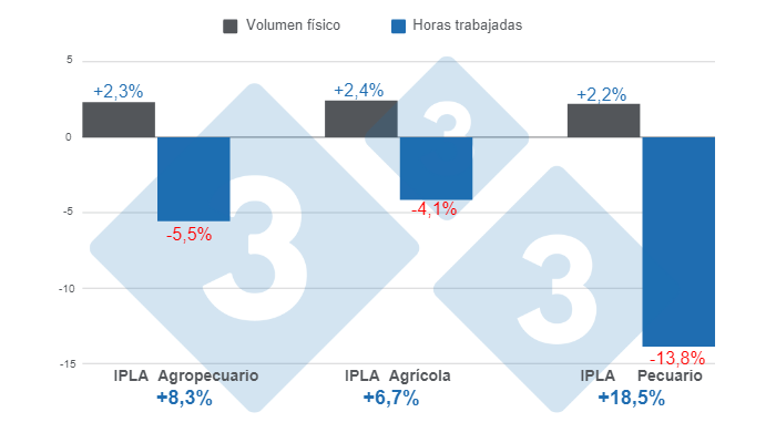 Gr&aacute;fico 1. Variaciones del &Iacute;ndice de Productividad Laboral Agropecuario (IPLA) y sus principales componentes segundo trimestre de 2023.&nbsp;Elaborado por el Departamento de Econom&iacute;a e Inteligencia de Mercados de 333 Latinoam&eacute;rica con datos del Servicio de Informaci&oacute;n Agropecuaria y Pesquera - SIAP.&nbsp;
