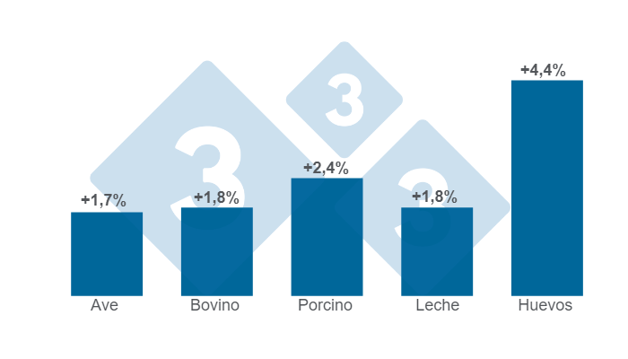 Gr&aacute;fico 2. Variaciones del &Iacute;ndice de Productividad Laboral Agropecuario (IPLA) para los rubros pecuarios en el segundo trimestre de 2023.&nbsp;Elaborado por el Departamento de Econom&iacute;a e Inteligencia de Mercados de 333 Latinoam&eacute;rica con datos del Servicio de Informaci&oacute;n Agropecuaria y Pesquera - SIAP .

&nbsp;
