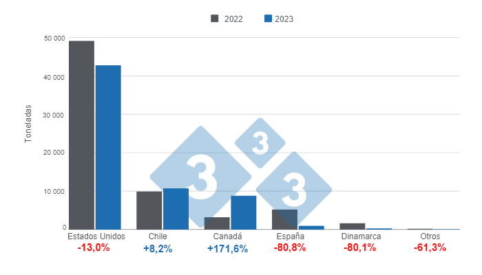 Gr&aacute;fico 1.&nbsp;Importaciones de carne de cerdo por pa&iacute;s de origen, primer semestre de 2023.&nbsp;Elaborado por el Departamento de Econom&iacute;a e Inteligencia de Mercados de 333 Latinoam&eacute;rica con datos del DANE.&nbsp;
