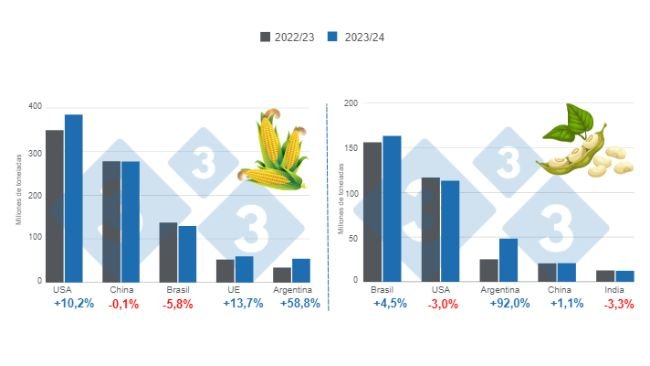 Gráfico 1. Proyección de cosecha para los principales productores mundiales de maíz y soya - campaña 2023/24 versus ciclo 2022/23. Elaborado por el Departamento de Economía e Inteligencia de Mercados de 333 Latinoamérica con datos de FAS – USDA. 