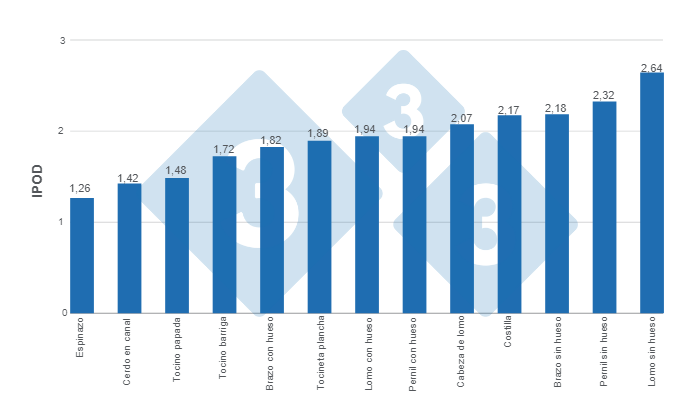 Gr&aacute;fico 1. IPOD promedio de los &uacute;ltimos 10 a&ntilde;os para los cortes m&aacute;s representativos del mercado mayorista.&nbsp;Elaboraci&oacute;n y c&aacute;lculos del Departamento de Econom&iacute;a e Inteligencia de Mercados de 333 Latinoam&eacute;rica con datos del DANE y Porkcolombia.
