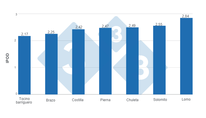 Gr&aacute;fico 2. IPOD promedio de los &uacute;ltimos 10 a&ntilde;os para los cortes m&aacute;s representativos en expendios de barrio.&nbsp;Elaboraci&oacute;n y c&aacute;lculos: Departamento de Econom&iacute;a e Inteligencia de Mercados de 333 Latinoam&eacute;rica con datos del DANE y Porkcolombia.&nbsp;
