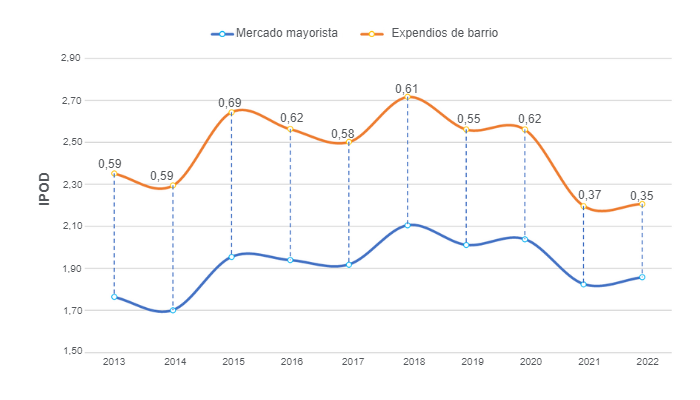 Gr&aacute;fico 3. Evoluci&oacute;n del IPOD en los &uacute;ltimos 10 a&ntilde;os. &Iacute;ndices nacionales y brechas entre el mercado mayorista y los expendios de barrio.&nbsp;Elaboraci&oacute;n y c&aacute;lculos del Departamento de Econom&iacute;a e Inteligencia de Mercados de 333 Latinoam&eacute;rica con datos del DANE y Porkcolombia.&nbsp;
