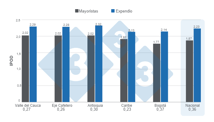 Gr&aacute;fico 4. IPOD promedio enero &ndash; julio 2023 en los mercados mayoristas y los expendios de barrio, total nacional y principales mercados.&nbsp;Elaboraci&oacute;n y c&aacute;lculos del&nbsp;Departamento de Econom&iacute;a e Inteligencia de Mercados de 333 Latinoam&eacute;rica con datos del DANE y Porkcolombia.&nbsp;
