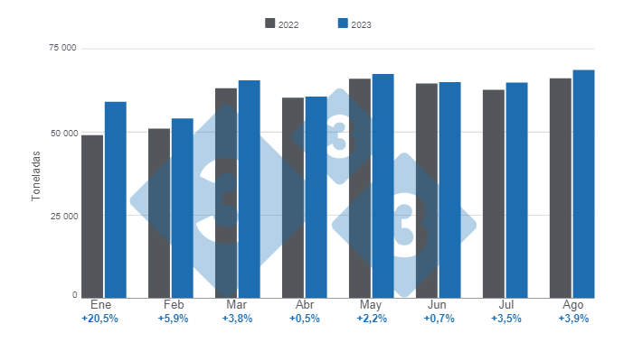 Gr&aacute;fico 1. Producci&oacute;n mensual de carne de cerdo enero - agosto 2023, variaci&oacute;n anual.&nbsp;Elaborado por el Departamento de Econom&iacute;a e Inteligencia de Mercados de 333 Latinoam&eacute;rica con datos de la Secretar&iacute;a de Agricultura, Ganader&iacute;a y Pesca del Ministerio de Econom&iacute;a de Argentina.&nbsp;
