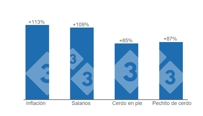 Gr&aacute;fico 1: Comparativo del crecimiento de la inflaci&oacute;n y los salarios para el mes de julio versus la variaci&oacute;n de los precios de la carne de cerdo.&nbsp;Elaborado por el Departamento de Econom&iacute;a e Inteligencia de Mercados de 333 Latinoam&eacute;rica con datos de la Fundaci&oacute;n Agropecuaria para el Desarrollo de Argentina (FADA).&nbsp;
