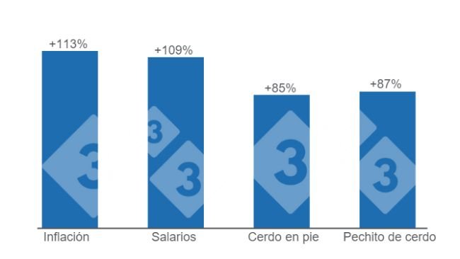 Gráfico 1: Comparativo del crecimiento de la inflación y los salarios para el mes de julio versus la variación de los precios de la carne de cerdo. Elaborado por el Departamento de Economía e Inteligencia de Mercados de 333 Latinoamérica con datos de la Fundación Agropecuaria para el Desarrollo de Argentina (FADA). 