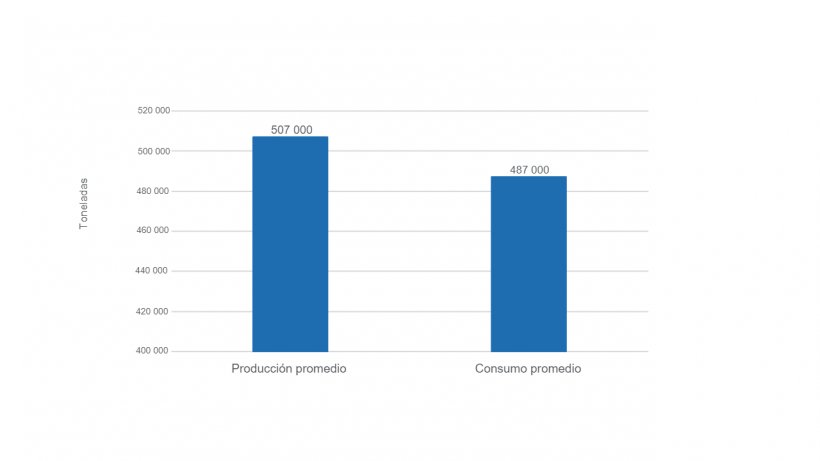 Gr&aacute;fico 1. Relaci&oacute;n porcentual entre las toneladas de carne producidas y las destinadas al consumo interno (sin contemplar toneladas importadas). Periodo 2012-2022. SAGPYA.2023.&nbsp;
