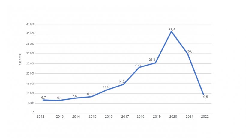 Gr&aacute;fico 2. Evoluci&oacute;n de las toneladas exportadas del 2012 al 2022. SAGPYA 2023.&nbsp;
