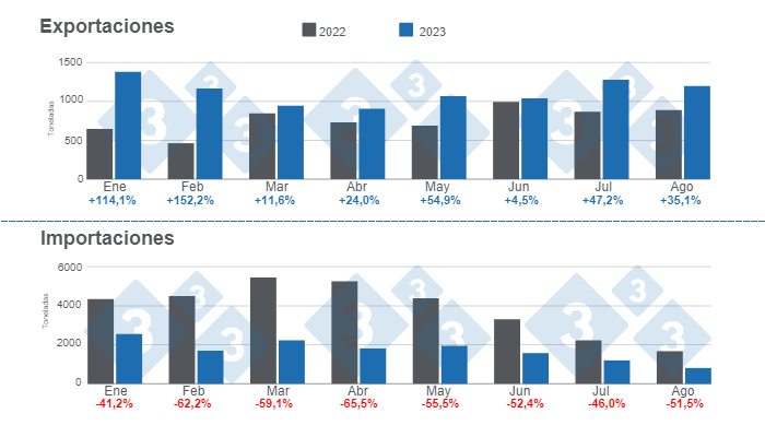 Gr&aacute;fico 1. Evoluci&oacute;n del comercio internacional de carne de cerdo en 2023.&nbsp;Elaborado por el Departamento de Econom&iacute;a e Inteligencia de Mercados de 333 Latinoam&eacute;rica con datos de la Secretar&iacute;a de Agricultura, Ganader&iacute;a y Pesca del Ministerio de Econom&iacute;a de Argentina.&nbsp;
