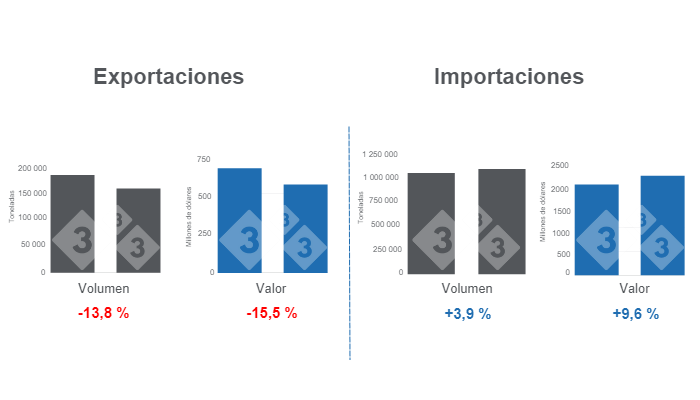 Gr&aacute;fico 1. Comercio internacional de carne de cerdo acumulado en el per&iacute;odo enero - agosto.&nbsp;Elaborado por el Departamento de Econom&iacute;a e Inteligencia de Mercados de 333 Latinoam&eacute;rica con datos del Servicio del Grupo Consultor de Mercados Agr&iacute;colas (GCMA).&nbsp;
