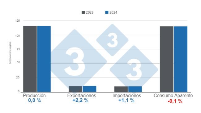 Gráfico 1. Proyecciones para las variables fundamentales de la porcicultura mundial en 2023 y 2024. Elaborado por el Departamento de Economía e Inteligencia de Mercados con datos de FAS - USDA. 