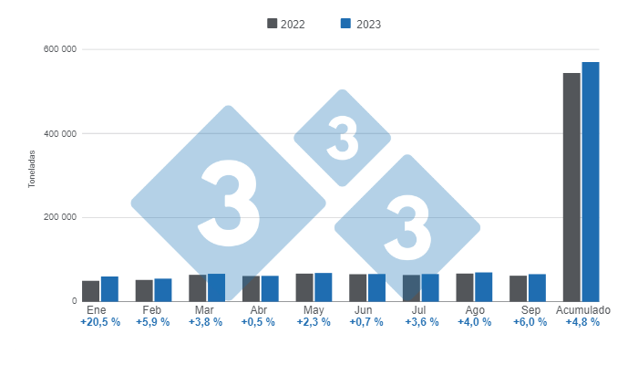 Gr&aacute;fico 1. Producci&oacute;n mensual de carne de cerdo enero &ndash; septiembre 2023, variaci&oacute;n anual.&nbsp;Elaborado por el Departamento de Econom&iacute;a e Inteligencia de Mercados de 333 Latinoam&eacute;rica con datos de la Secretar&iacute;a de Agricultura, Ganader&iacute;a y Pesca&nbsp;del Ministerio de Econom&iacute;a de Argentina.
