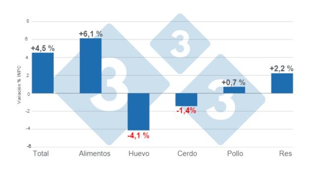 Gráfico 1. Variaciones porcentuales anuales del INPC total, alimentos y principales proteínas de origen animal - septiembre de 2023. Elaborado por el Departamento de Economía e Inteligencia de Mercados de 333 Latinoamérica con datos del Servicio de Información Agroalimentaria y Pesquera (SIAP). 