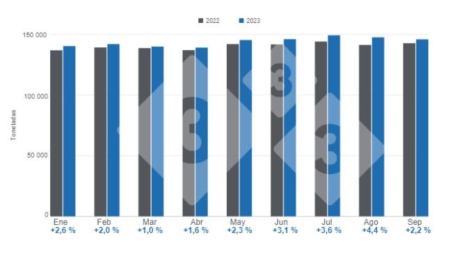 Gráfico 1. Producción mensual de carne de cerdo en el período enero – septiembre, variaciones anuales. Elaborado por el Departamento de Economía e Inteligencia de Mercados de 333 Latinoamérica con datos del Servicio de Información Agroalimentaria y Pesquera (SIAP). 
