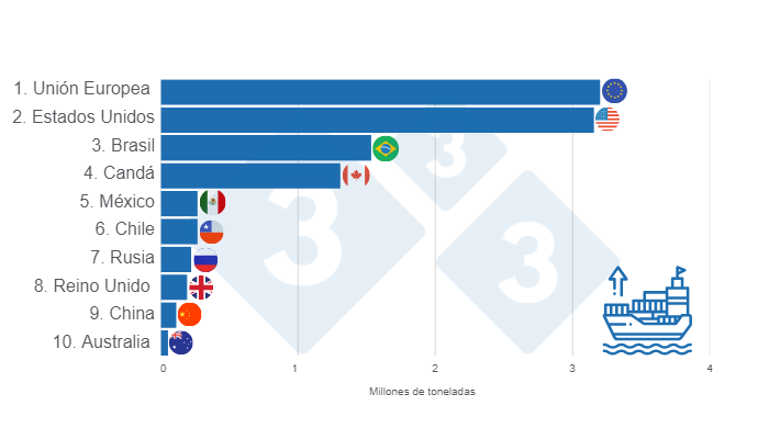 Gr&aacute;fico 2. TOP 10 principales exportadores mundiales de carne de cerdo en 2024.&nbsp;Elaborado por el Departamento de Econom&iacute;a e Inteligencia de Mercados de 333 Latinoam&eacute;rica con datos de FAS &ndash; USDA.&nbsp;
