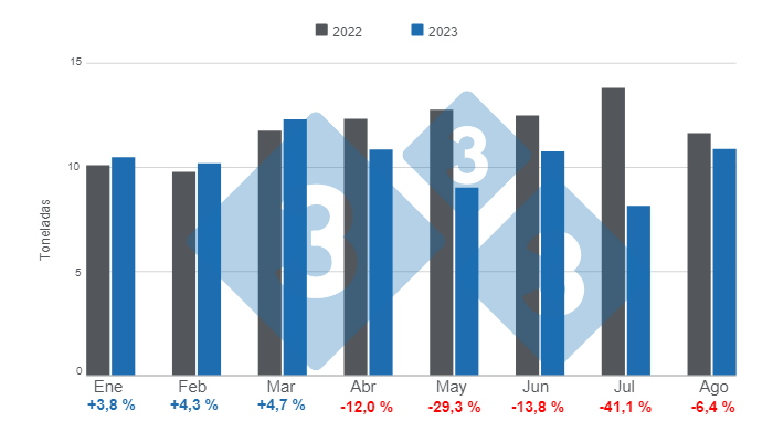 Gr&aacute;fico 1. Importaciones mensuales de carne de cerdo para el per&iacute;odo enero &ndash; agosto de 2023, variaciones anuales.&nbsp;Elaborado por el Departamento de Econom&iacute;a e Inteligencia de Mercados de 333 Latinoam&eacute;rica con datos del DANE.&nbsp;
