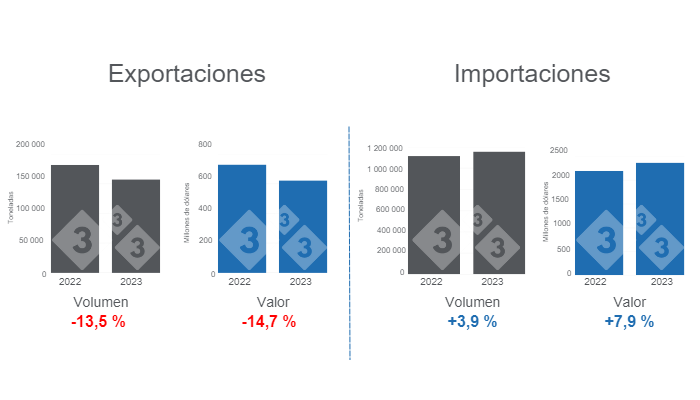 Gr&aacute;fico 1. Comercio internacional de carne de cerdo acumulado en el per&iacute;odo enero - septiembre.&nbsp;Elaborado por el Departamento de Econom&iacute;a e Inteligencia de Mercados de 333 Latinoam&eacute;rica con datos del Servicio del Grupo Consultor de Mercados Agr&iacute;colas (GCMA).
