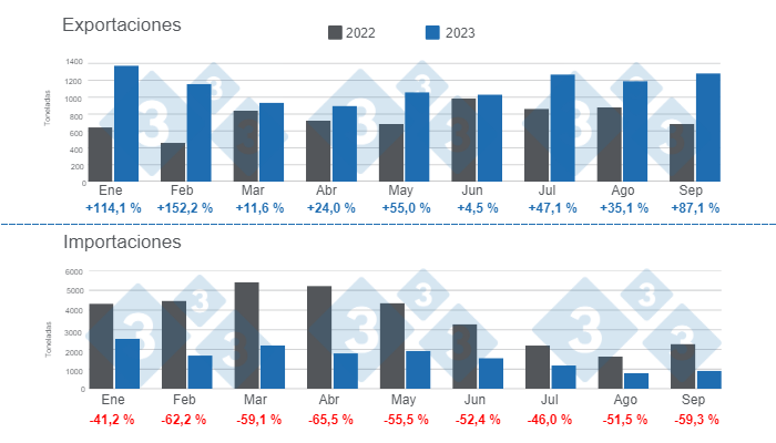 Gr&aacute;fico 1. Evoluci&oacute;n del comercio internacional de la carne de cerdo en 2023.&nbsp;Elaborado por el Departamento de Econom&iacute;a e Inteligencia de Mercados de 333 Latinoam&eacute;rica con datos de la Secretar&iacute;a de Agricultura, Ganader&iacute;a y Pesca del ministerio del Ministerio de Econom&iacute;a de Argentina.&nbsp;
