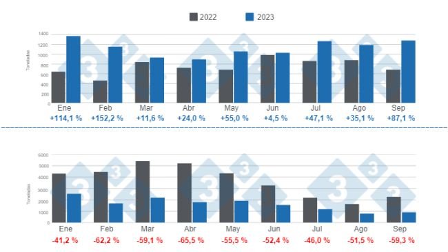 Gráfico 1. Evolución del comercio internacional de la carne de cerdo en 2023. Elaborado por el Departamento de Economía e Inteligencia de Mercados de 333 Latinoamérica con datos de la Secretaría de Agricultura, Ganadería y Pesca del ministerio del Ministerio de Economía de Argentina. 