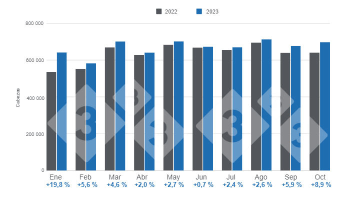 Gr&aacute;fico 1. Beneficio&nbsp;mensual de porcinos en el per&iacute;odo enero &ndash; octubre de 2023, variaciones respecto a 2022.&nbsp;Elaborado por el Departamento de Econom&iacute;a e Inteligencia de Mercados de 333 Latinoam&eacute;rica con datos de la Secretar&iacute;a de Agricultura, Ganader&iacute;a y Pesca del Ministerio de Econom&iacute;a de Argentina.&nbsp;
