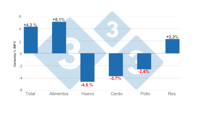 Gr&aacute;fico 1. Variaciones porcentuales anuales del INPC total, alimentos y principales prote&iacute;nas de origen animal - octubre de 2023.&nbsp;Elaborado por el Departamento de Econom&iacute;a e Inteligencia de Mercados de 333 Latinoam&eacute;rica con datos del Servicio de Informaci&oacute;n Agroalimentaria y Pesquera (SIAP).&nbsp;
