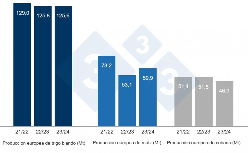 Gráfico 3. Previsiones de la Comisión Europea de trigo blando, maíz y cebada (fuente: Comisión Europea).