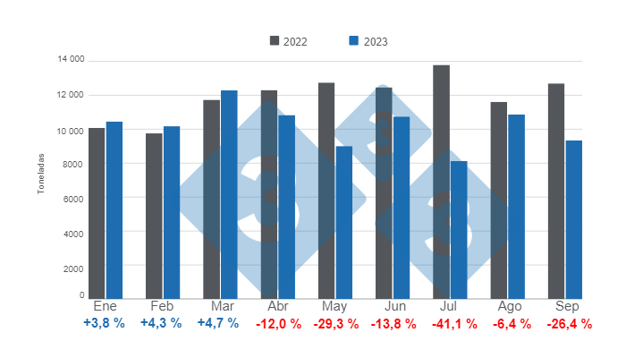 Gr&aacute;fico 1. Importaciones mensuales de carne de cerdo para el per&iacute;odo enero &ndash; septiembre de 2023, variaciones anuales.&nbsp;Elaborado por el Departamento de Econom&iacute;a e Inteligencia de Mercados de 333 Latinoam&eacute;rica con datos del DANE.
