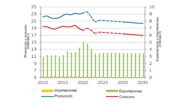 Equilibrio del mercado de la carne de porcino en la UE. Fuente: Comisión Europea.