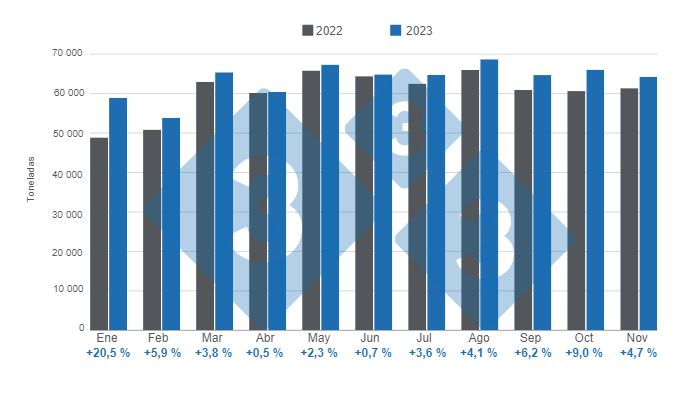 Gr&aacute;fico 1. Evoluci&oacute;n mensual de la producci&oacute;n de carne de cerdo en el per&iacute;odo enero &ndash; noviembre 2023, variaciones anuales.&nbsp;&nbsp;Elaborado por el Departamento de Econom&iacute;a e Inteligencia de Mercados de 333 Latinoam&eacute;rica con datos de la Secretar&iacute;a de Agricultura, Ganader&iacute;a y Pesca&nbsp;del Ministerio de Econom&iacute;a de Argentina.&nbsp;
