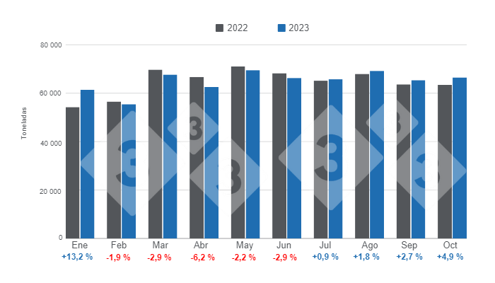 Gr&aacute;fico 1. Evoluci&oacute;n del consumo aparente de carne de cerdo en lo corrido de 2023, variaciones anuales.&nbsp;Elaborado por el Departamento de Econom&iacute;a e Inteligencia de Mercados de 333 Latinoam&eacute;rica con datos de la Secretar&iacute;a de Agricultura, Ganader&iacute;a y Pesca del Ministerio de Econom&iacute;a de Argentina.
