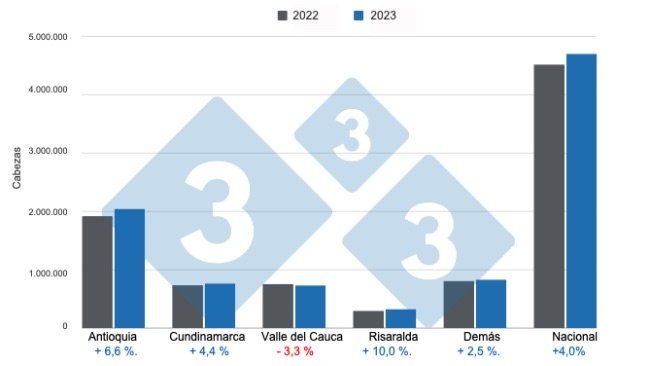 Gráfico 1: Beneficio de porcinos acumulado en el período enero – octubre de 2023 por departamento y total nacional, variaciones anuales
