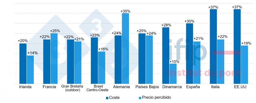 Fig. 2 Evoluci&oacute;n del precio de coste y del precio percibido (2022/2021): aumento medio del 27%. Fuente: IFIP basado en InterPIG.
