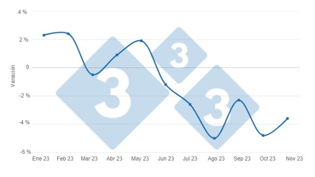Gráfico 1. Variación intermensual del precio promedio del alimento balanceado para cerdos en lo corrido de 2023. Elaborado por el Departamento de Economía e Inteligencia de Mercados de 333 Latinoamérica con datos de SIPSA - DANE. 