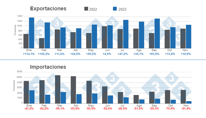 Gr&aacute;fico 1. Evoluci&oacute;n del comercio internacional de la carne de cerdo en 2023.&nbsp;Elaborado por el Departamento de Econom&iacute;a e Inteligencia de Mercados de 333 Latinoam&eacute;rica con datos de la Secretar&iacute;a de Agricultura, Ganader&iacute;a y Pesca del Ministerio de Econom&iacute;a de Argentina.&nbsp;
