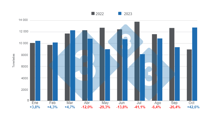 Gr&aacute;fico 1. Importaciones mensuales de carne de cerdo para el per&iacute;odo enero &ndash; octubre de 2023, variaciones anuales. Elaborado por el Departamento de Econom&iacute;a e Inteligencia de Mercados de 333 Latinoam&eacute;rica con datos del DANE.&nbsp;
