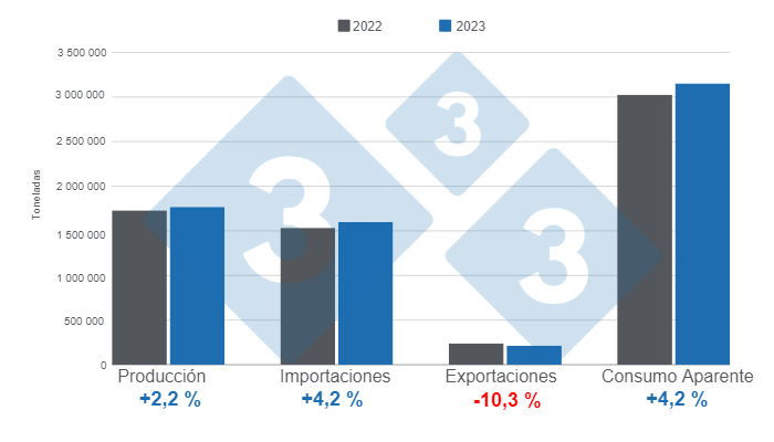 Gr&aacute;fico 1. Resultados de las variables fundamentales del sector porcicultor mexicano en 2023.&nbsp;Elaborado por el Departamento de Econom&iacute;a e Inteligencia de Mercados de 333 Latinoam&eacute;rica con datos de SIAP y GCMA.&nbsp;
