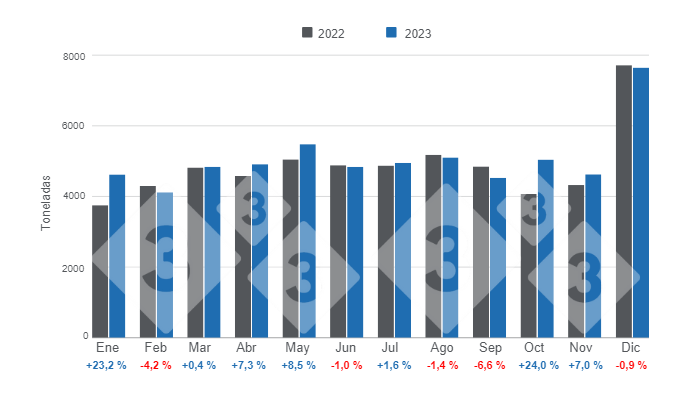 Gr&aacute;fico 1. Producci&oacute;n mensual de carne de cerdo en Bolivia en 2023, variaciones anuales.&nbsp;Elaborado por el Departamento de Econom&iacute;a e Inteligencia de Mercados de 333 Latinoam&eacute;rica con datos del Instituto Nacional de Estad&iacute;stica de Bolivia (INE).&nbsp;
