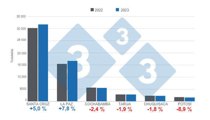 Gr&aacute;fico 2. Producci&oacute;n de carne de cerdo en Bolivia en 2023 por departamento, variaciones anuales.&nbsp;Elaborado por el Departamento de Econom&iacute;a e Inteligencia de Mercados de 333 Latinoam&eacute;rica con datos del Instituto Nacional de Estad&iacute;stica de Bolivia (INE).&nbsp;
