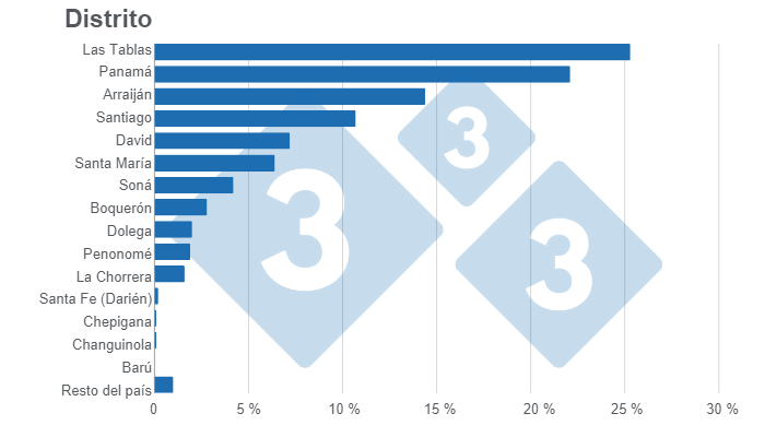 Gr&aacute;fico 2. Participaci&oacute;n de los distritos en el beneficio nacional de porcinos.&nbsp;Elaborado por el Departamento de Econom&iacute;a e Inteligencia de Mercados de 333 Latinoam&eacute;rica con datos del Instituto Nacional de Estad&iacute;stica y Censo &ndash; Panam&aacute; (INEC).

&nbsp;
